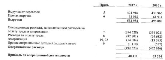 Аэрофлот. Отчет