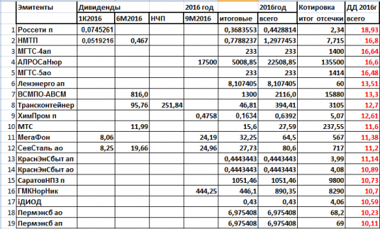 Дивиденды2018.Супердивиденды 2017 года
