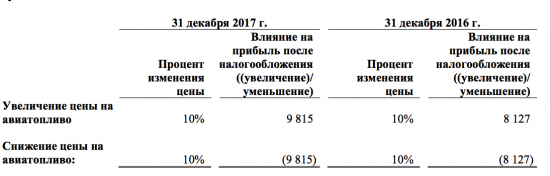 Аэрофлот. Отчет