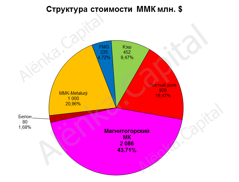 ММК струкутура стоимости 2016.05.07|766x582