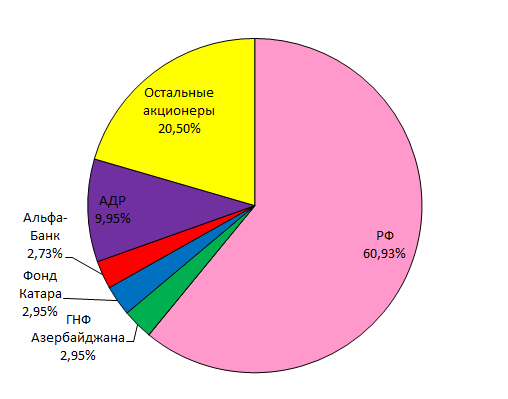 ВТБ акционеры ао 2015|508x399