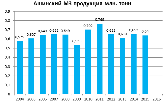 Ашинский МЗ сталь 2015|557x352