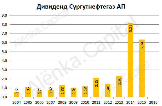 Сургутнефтегаз ап дивиденды 2015|562x370