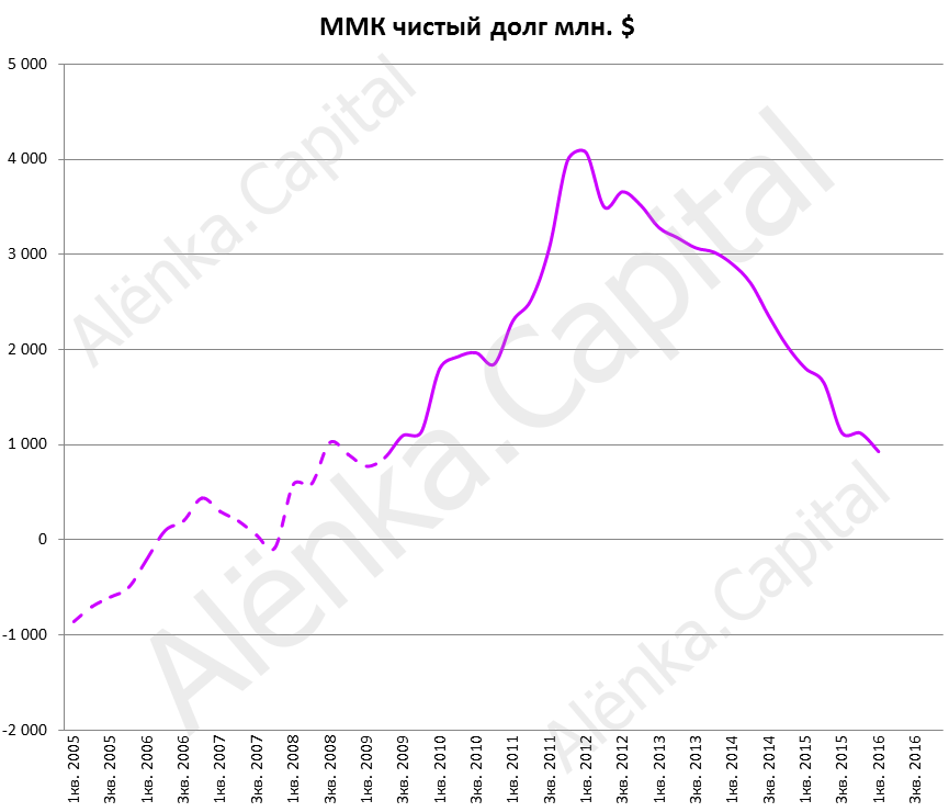 ММК долг 2016Q1|865x740