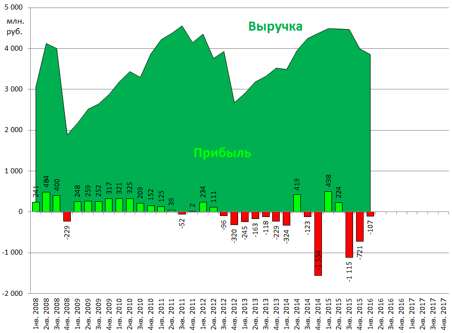 Ашинский МЗ показатели 2016Q1|900x663