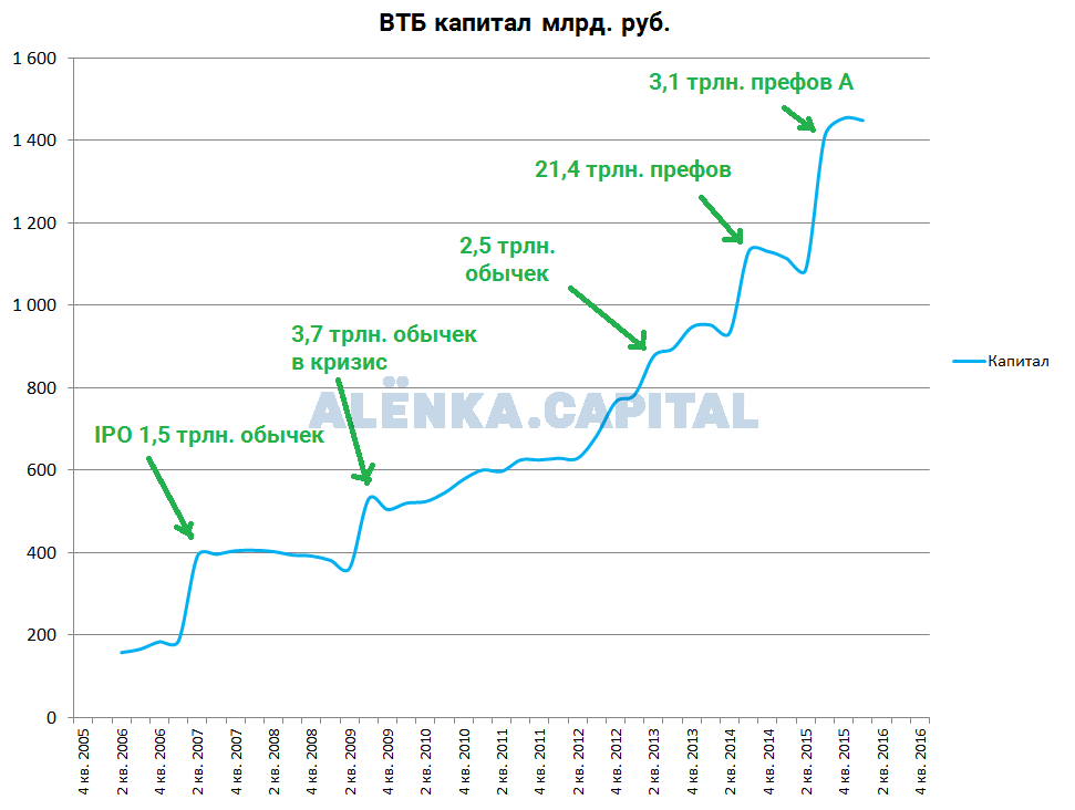 ВТБ динамика капитаа 2016Q1|971x732
