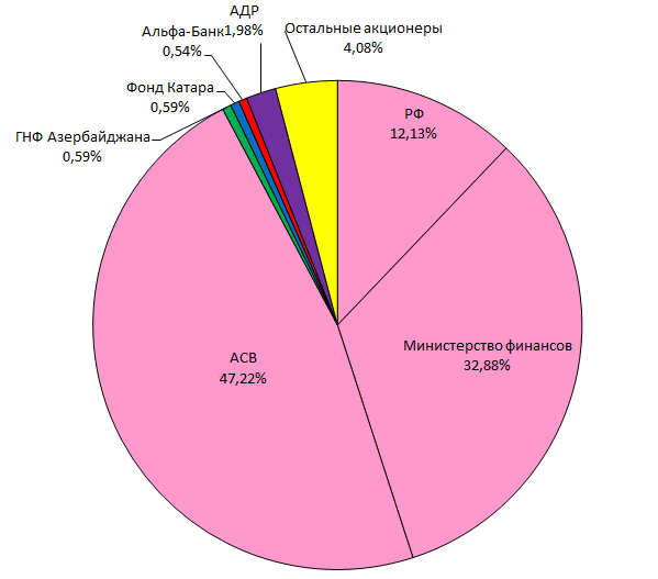 ВТБ акционеры 2015|599x527