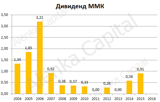 ММК дивиденд 2015H2|559x359