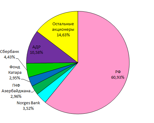 ВТБ акционеры ао 2014|559x447