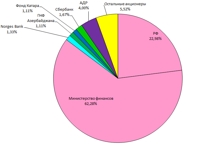 ВТБ акционеры 2014|735x512