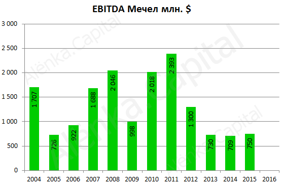 Мечел EBITDA 2015