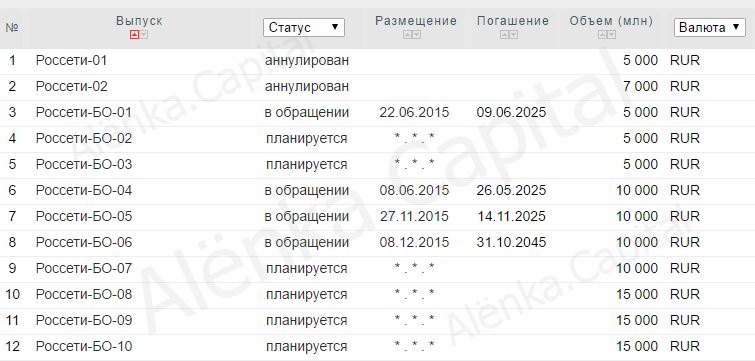 Облигации 2015