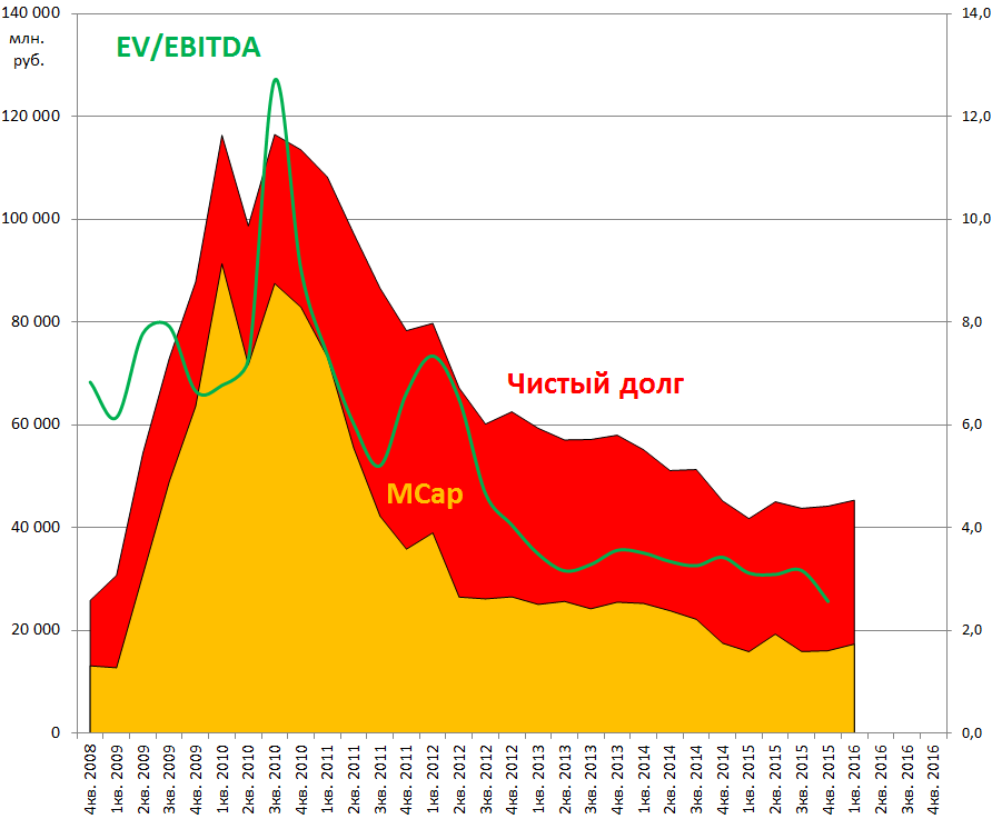 ТГК-1 EV EBITDA 2015Q4