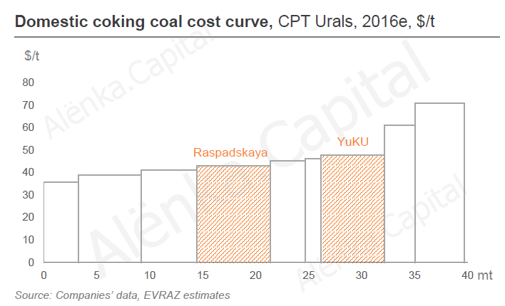 Угольщики себестоиомсть 2016