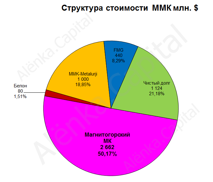 ММК струкутура стоимости 2016.04.22