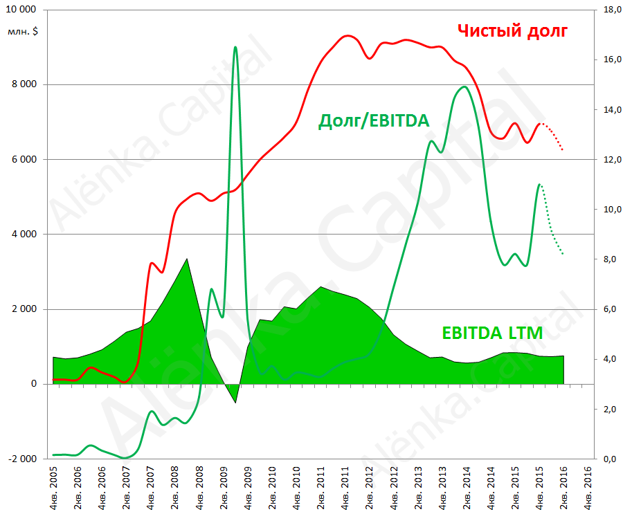 Мечел долг EBITDA 2015Q4
