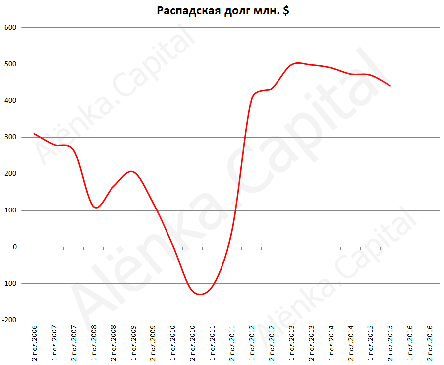Распадская долг 2015H2