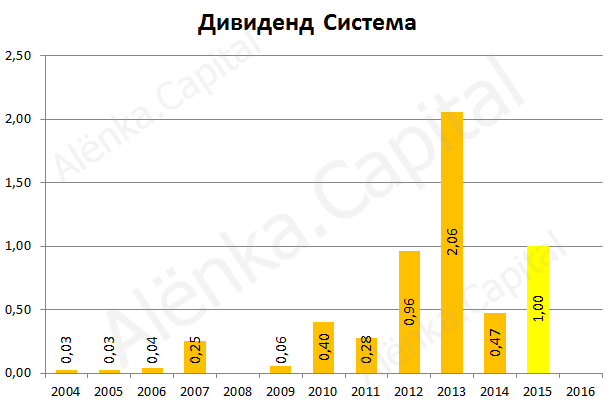 Система дивиденд 2015