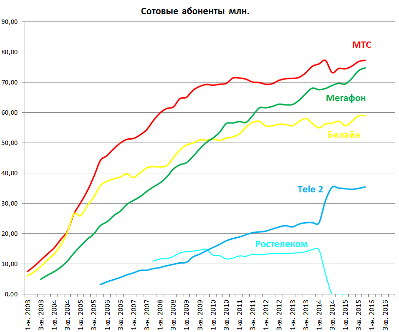 Сотовые абоненты 2015Q4