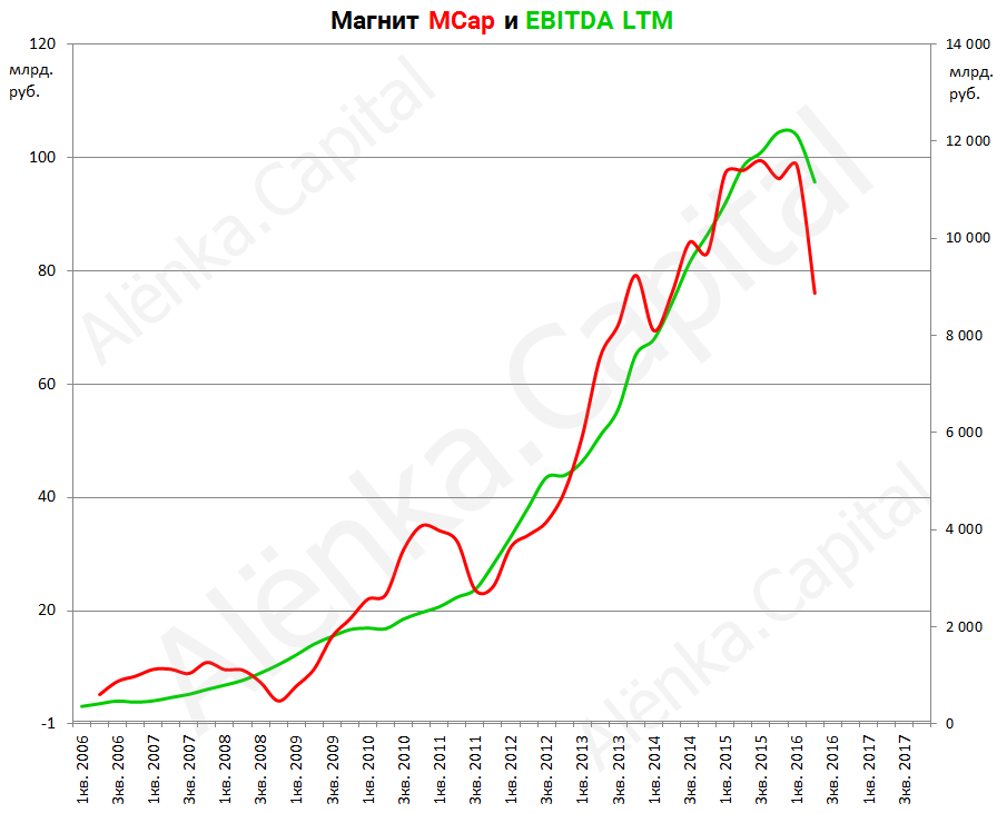 Магнит MCap и EBITDA LTM 2016Q2