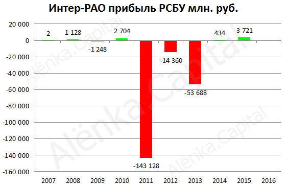 Интер-РАО прибыльРСБУ 2015
