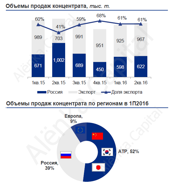 Распадская продажи по регионам 2016H1