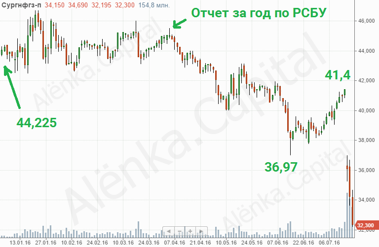 Сургутнефтегаз ап 2016.07.20
