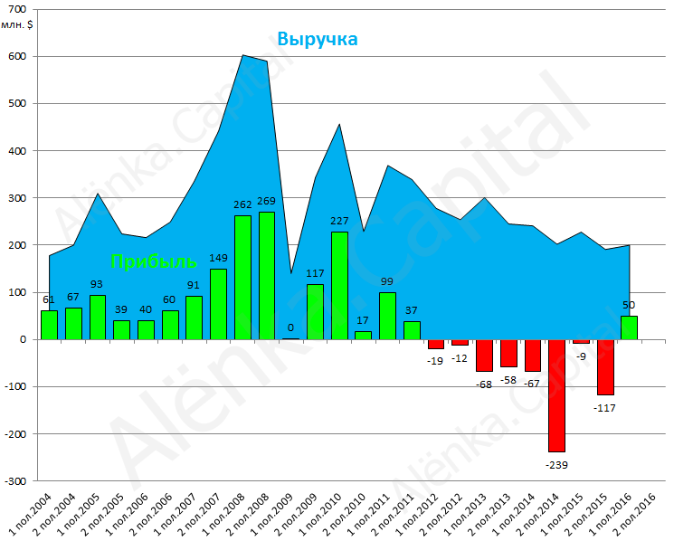 Распадская показатели 2016H1
