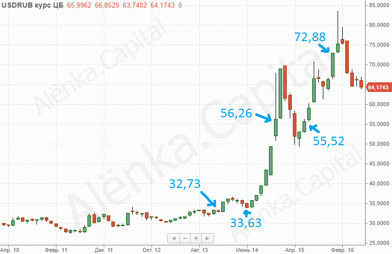 Доллар 2016.06.23