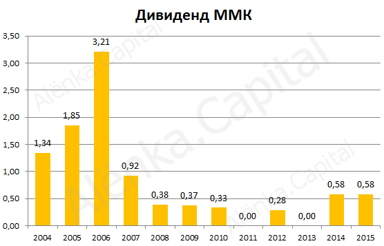 ММК дивиденд 2015H1
