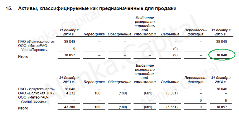 Финансовые активы для продажи 2014