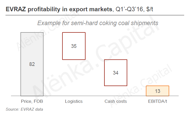 EVRAZ себестоимость экспорта 2016Q3