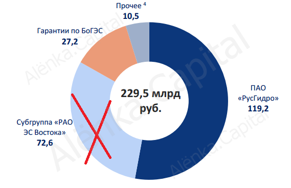 Русгидро структура долга 2016Q1