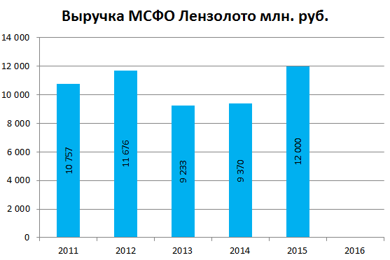 Лензолото выручка МСФО 2015