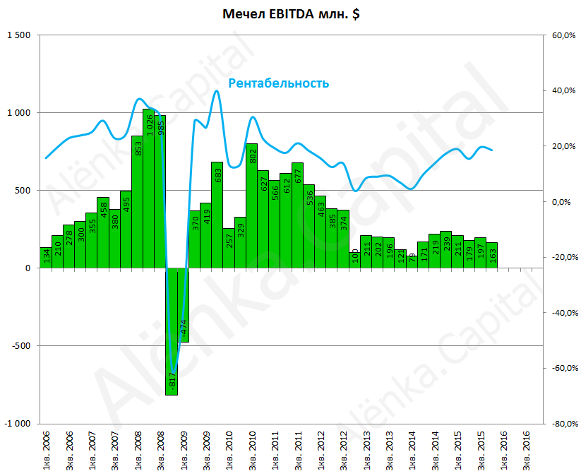 Мечел EBITDA 2015Q4