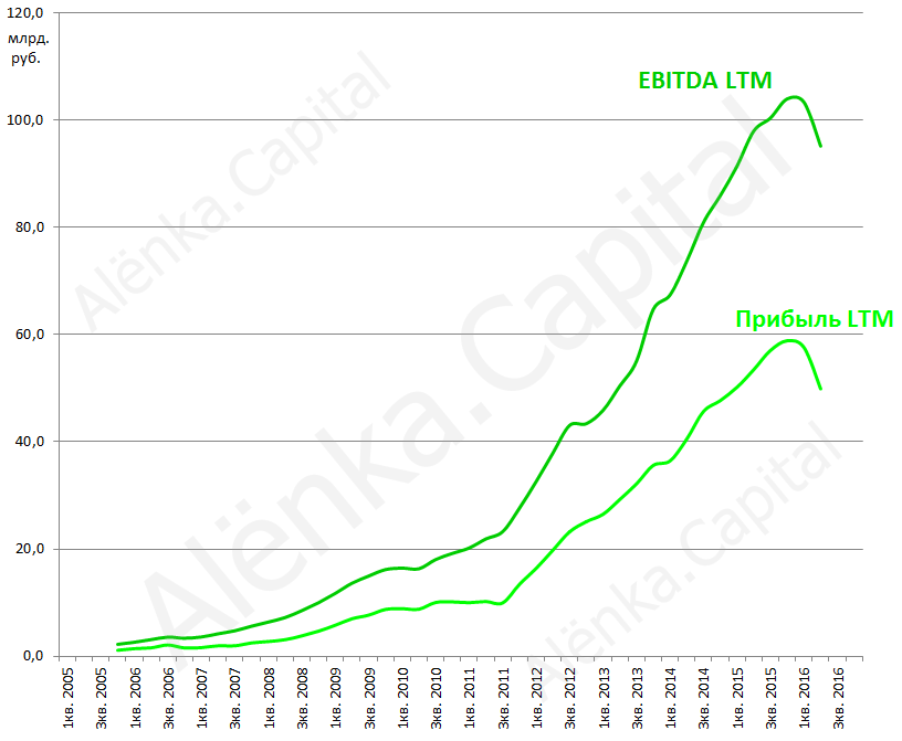 Магнит EBITDA LTM 2016Q2