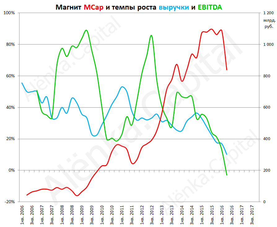 Магнит темпы роста выручки и EBITDA 2016Q2