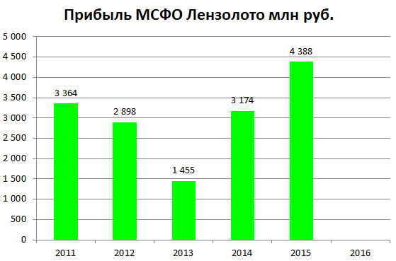 Лензолото прибыль МСФО 2015