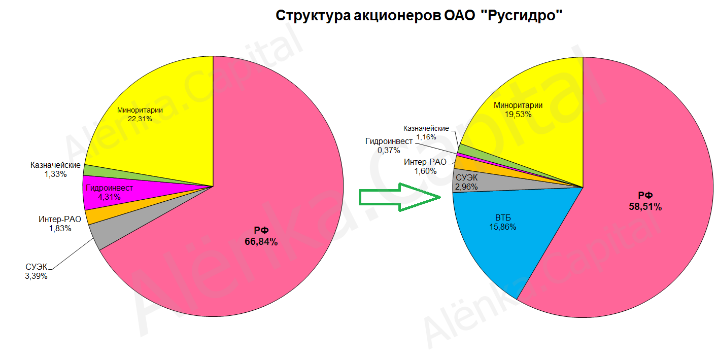 Русгидро акционеры 2016 после допэмиссии