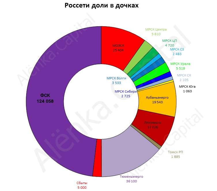 Россети доли в дочках струкутра 2016.05.29