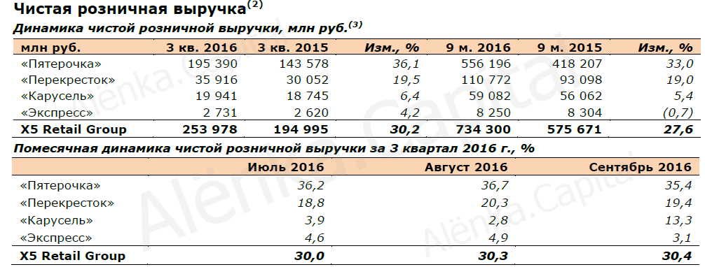 X5 retail group отчет 2016M09
