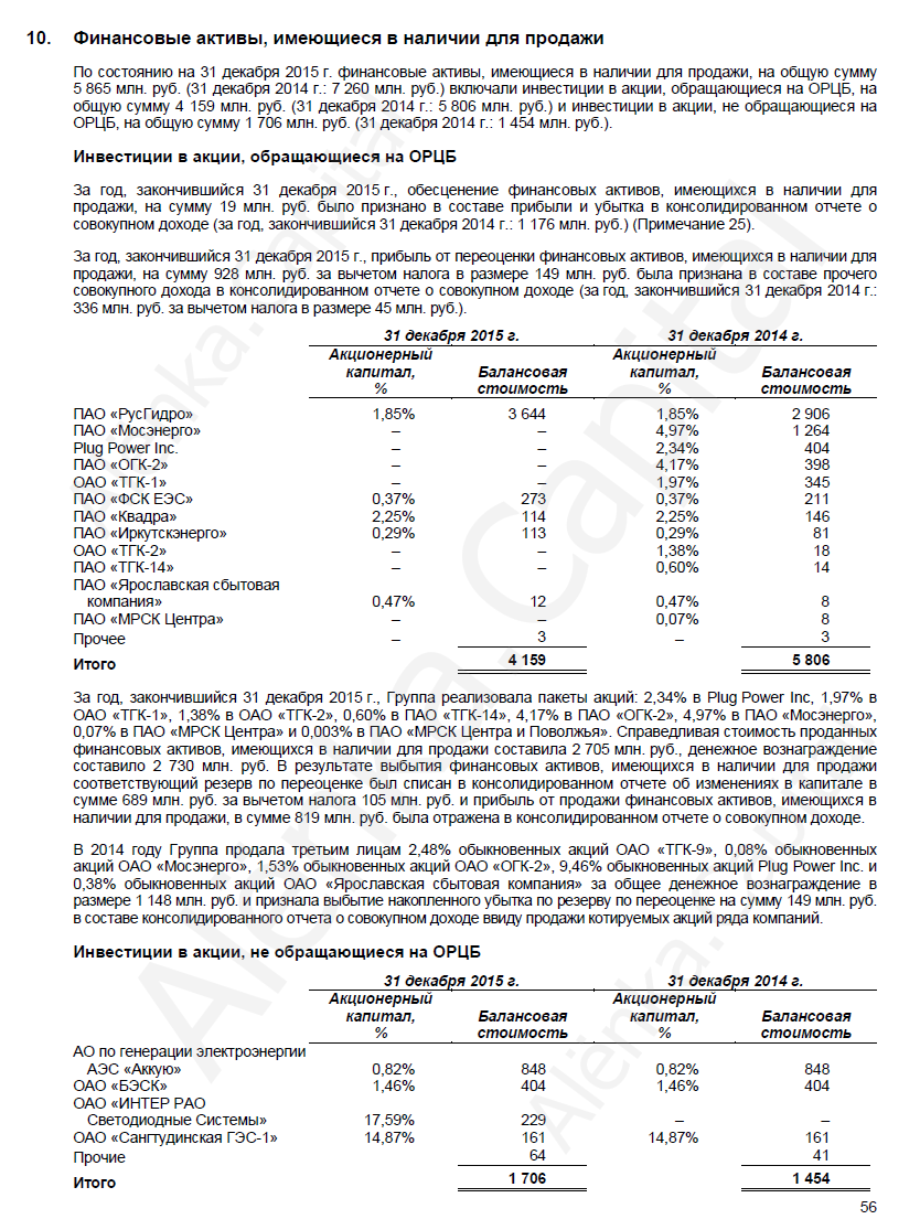 Финансовые активы для продажи 2015