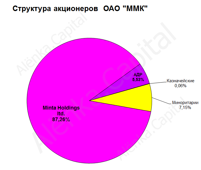 ММК акционеры 2015