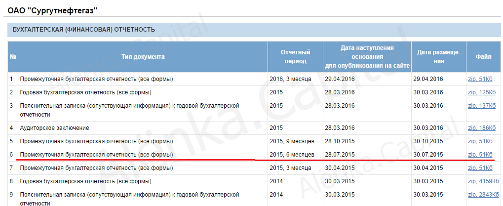 Сургутнетегаз выход отчетов 2016Q1
