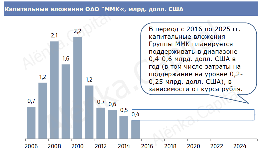 ММК capex 2025