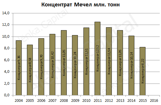 Мечел концентрат 2015