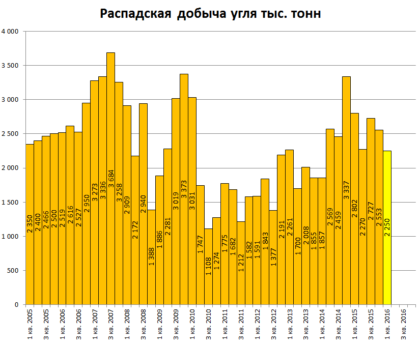 Распадская добыча 2016Q1