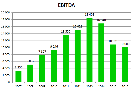 Энел EBITDA 2016