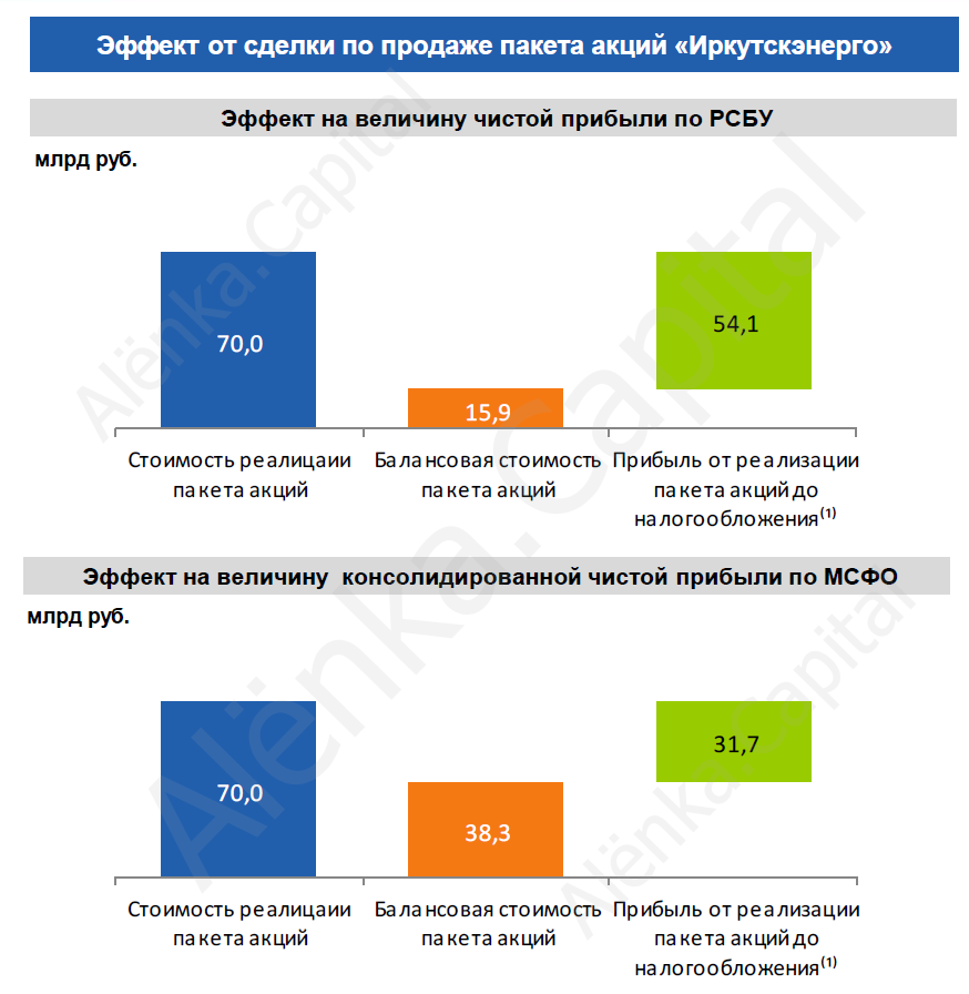 Эффект от продажи пакета в Иркутскэнерго