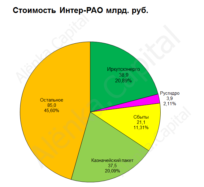 Интер-РАО стоимость по активам 2016.04